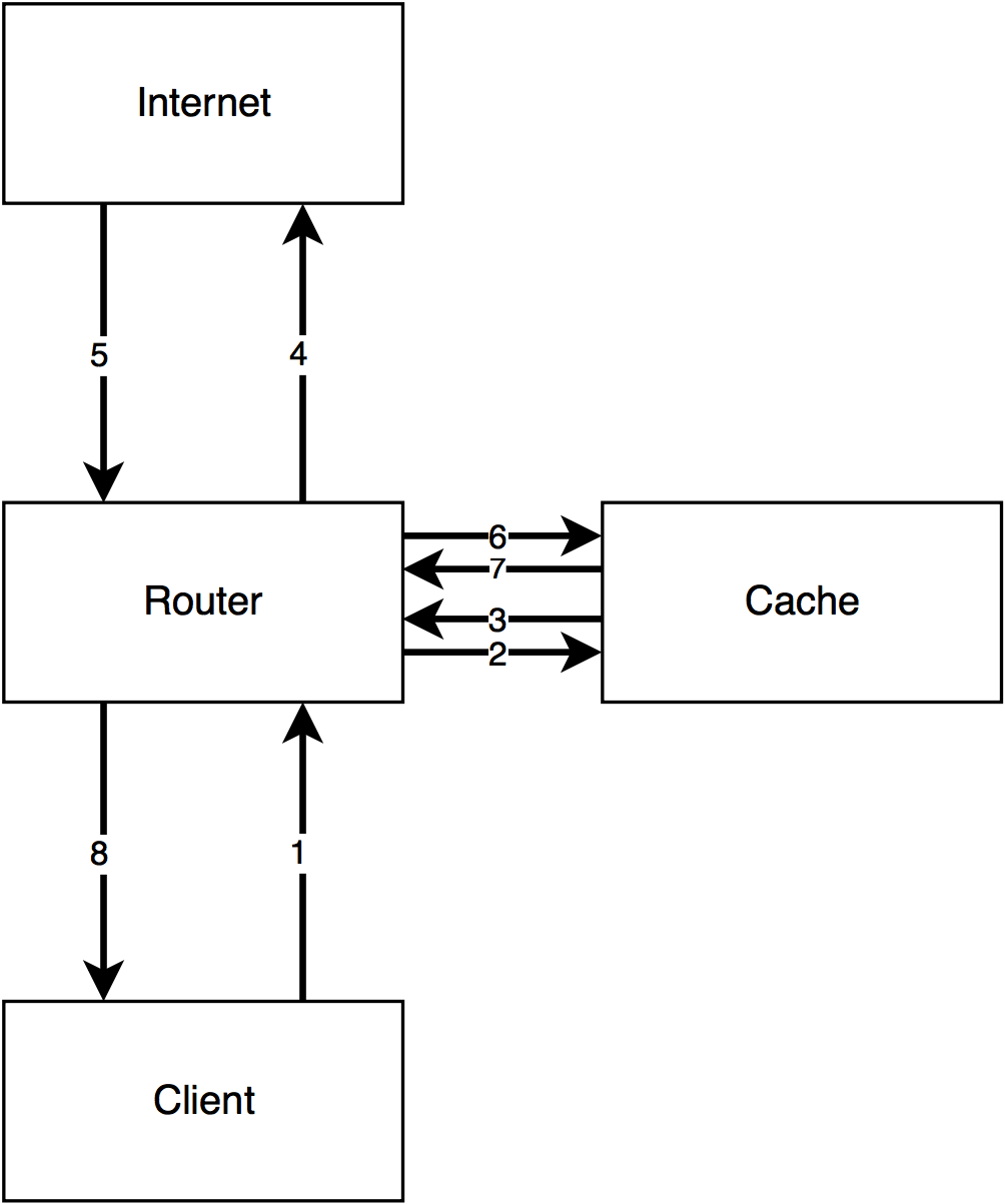 WCCP flow diagram